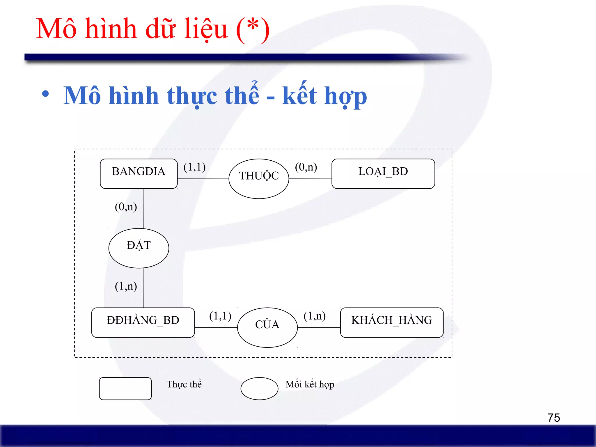 75
Mô hình dữ liệu (*)
• Mô hình thực thể - kết hợp
BANGDIA
ĐĐHÀNG_BD
ĐẶT
KHÁCH_HÀNG
LOẠI_BDTHUỘC
CỦA
(0,n)
(1,n)
(1,1) (0,n)
(1,n)(1,1)
Thực thể Mối kết hợp
 