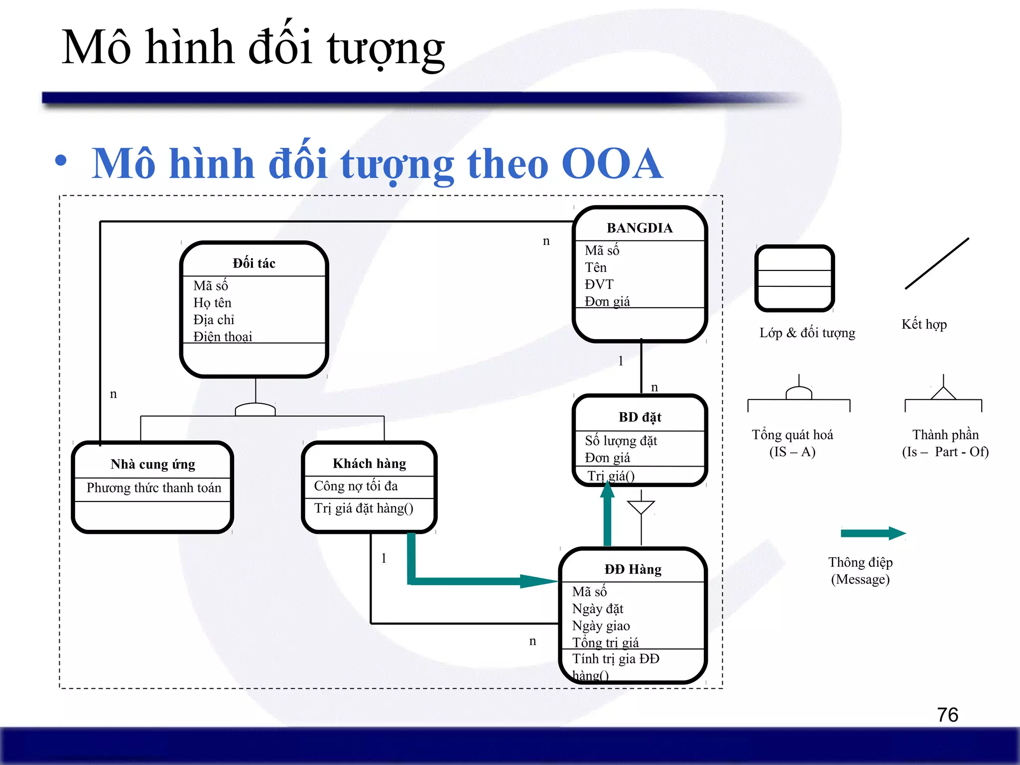 76
Mô hình đối tượng
• Mô hình đối tượng theo OOA
Lớp & đối tượng
Kết hợp
Tổng quát hoá
(IS – A)
Thành phần
(Is – Part - Of)
Thông điệp
(Message)
Đối tác
Mã số
Họ tên
Địa chỉ
Điện thoại
Nhà cung ứng
Phương thức thanh toán
Khách hàng
Công nợ tối đa
Trị giá đặt hàng()
BANGDIA
Mã số
Tên
ĐVT
Đơn giá
ĐĐ Hàng
Mã số
Ngày đặt
Ngày giao
Tổng trị giá
Tính trị gia ĐĐ
hàng()
BD đặt
Số lượng đặt
Đơn giá
Trị giá()
1
n
n
n
1
n
 
