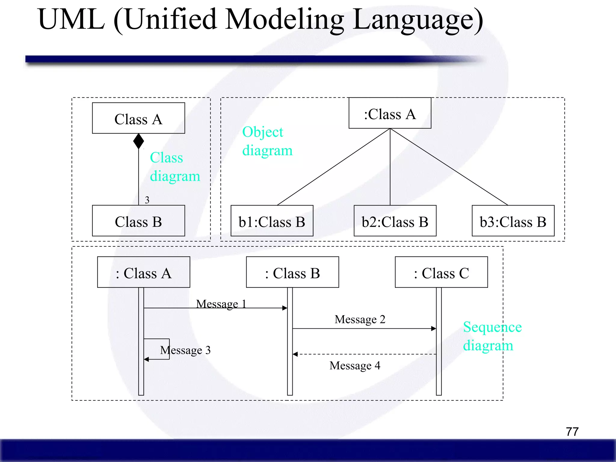 77
UML (Unified Modeling Language)
Class A
Class B
3
Class
diagram
:Class A
b1:Class B b2:Class B b3:Class B
Object
diagram
: Class A : Class C: Class B
Message 1
Message 2
Message 3
Message 4
Sequence
diagram
 