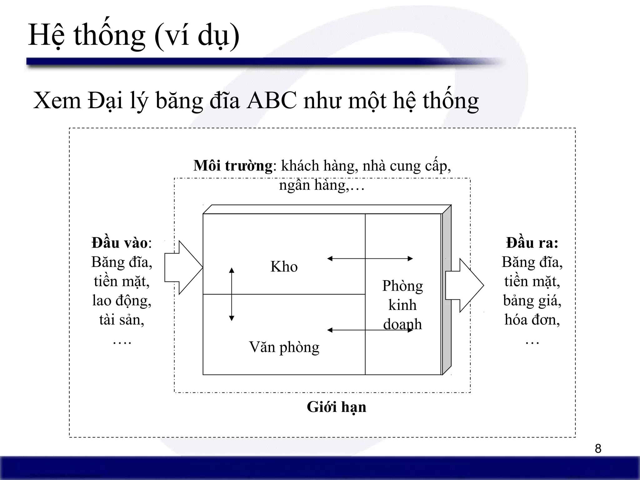 8
Hệ thống (ví dụ)
Giới hạn
Đầu vào:
Băng đĩa,
tiền mặt,
lao động,
tài sản,
….
Phòng
kinh
doanh
Kho
Văn phòng
Môi trường: khách hàng, nhà cung cấp,
ngân hàng,…
Đầu ra:
Băng đĩa,
tiền mặt,
bảng giá,
hóa đơn,
…
Xem Đại lý băng đĩa ABC như một hệ thống
 