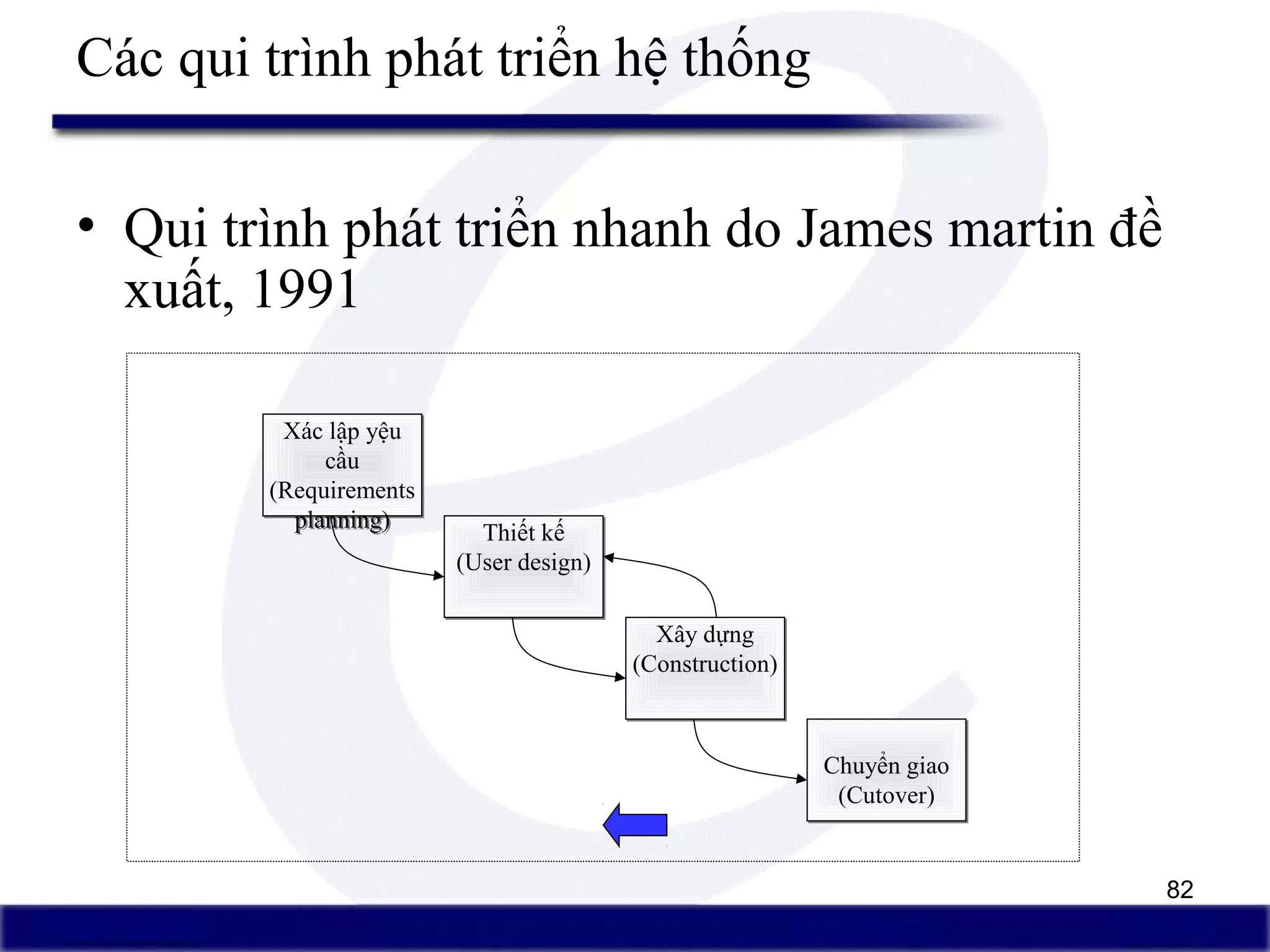 82
Các qui trình phát triển hệ thống
• Qui trình phát triển nhanh do James martin đề
xuất, 1991
Xác lập yệu
cầu
(Requirements
planning)
Xác lập yệu
cầu
(Requirements
planning)
Thiết kế
(User design)
Thiết kế
(User design)
Xây dựng
(Construction)
Xây dựng
(Construction)
Chuyển giao
(Cutover)
Chuyển giao
(Cutover)
 