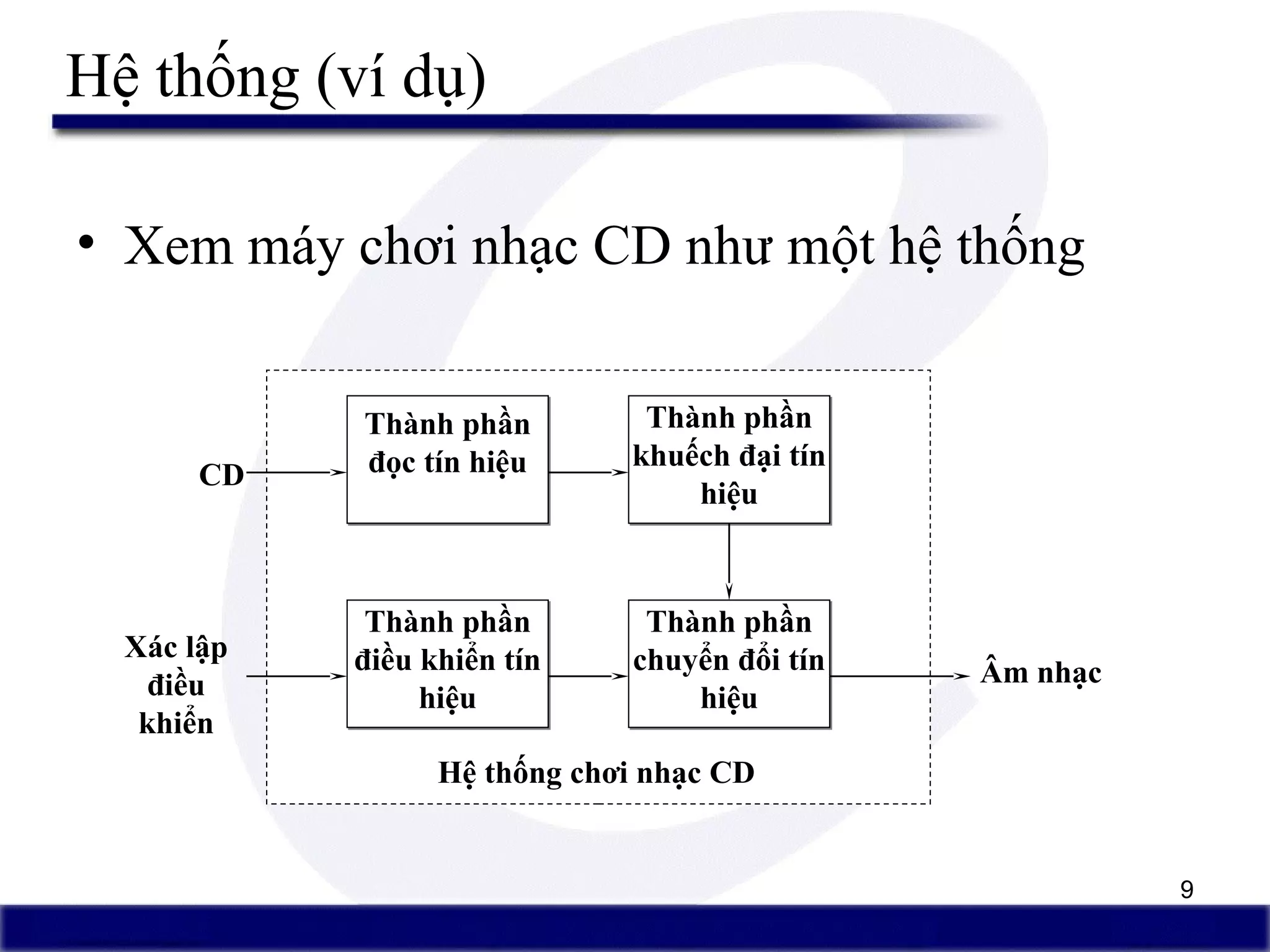 9
Hệ thống (ví dụ)
• Xem máy chơi nhạc CD như một hệ thống
Thành phần
đọc tín hiệu
Thành phần
đọc tín hiệu
Thành phần
khuếch đại tín
hiệu
Thành phần
khuếch đại tín
hiệu
Thành phần
chuyển đổi tín
hiệu
Thành phần
chuyển đổi tín
hiệu
Thành phần
điều khiển tín
hiệu
Thành phần
điều khiển tín
hiệu
CD
Xác lập
điều
khiển
Âm nhạc
Hệ thống chơi nhạc CD
 