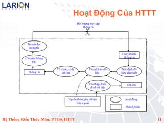 Hoạt Động Của HTTT




Hệ Thống Kiến Thức Môn: PTTK HTTT                    11
 
