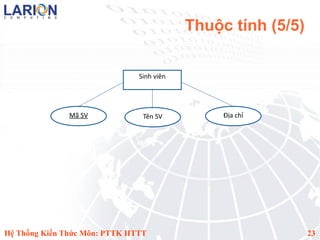 Thuộc tính (5/5)

                               Sinh viên




               Mã SV           Tên SV          Đia chi




Hệ Thống Kiến Thức Môn: PTTK HTTT                             23
 