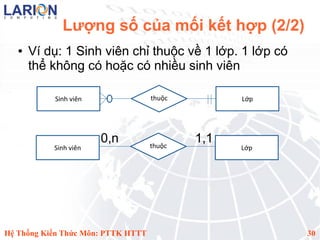 Lượng số của mối kết hợp (2/2)
   ●   Ví dụ: 1 Sinh viên chỉ thuộc về 1 lớp. 1 lớp có
       thể không có hoặc có nhiều sinh viên

           Sinh viên                thuôc         Lơp




                       0,n          thuôc
                                            1,1
           Sinh viên                              Lơp




Hệ Thống Kiến Thức Môn: PTTK HTTT                        30
 