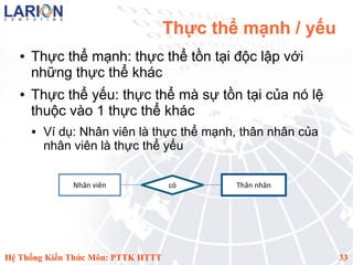 Thực thể mạnh / yếu
   ●   Thực thể mạnh: thực thể tồn tại độc lập với
       những thực thể khác
   ●   Thực thể yếu: thực thể mà sự tồn tại của nó lệ
       thuộc vào 1 thực thể khác
          Ví dụ: Nhân viên là thực thể mạnh, thân nhân của
           nhân viên là thực thể yếu


                Nhân viên           co      Thân nhân




Hệ Thống Kiến Thức Môn: PTTK HTTT                             33
 