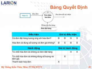 Bảng Quyết Định
                                              3
                             Hoá đơn                        Hoá đơn đã xác nhận
                 Nhà CC                   Xác nhận
                                          hoá đơn



                                       Thông tin đơn hàng
                                       Đơn đặt hàng


                          Điều kiện                             Giá trị điều kiện
        Có đơn đặt hàng tương ứng với hóa đơn?                 Đ      Đ       S   S

        Hóa đơn có đúng số lượng và đơn giá không?             Đ      S       Đ   S

                       Hành động                               Giá trị hành động
        Từ chối hóa đơn do không có đơn đặt hàng                              X   X

        Từ chối hóa đơn do không đúng số lượng và                     X
        đơn giá
        Thanh toán hóa đơn                                     X

Hệ Thống Kiến Thức Môn: PTTK HTTT                                                     49
 