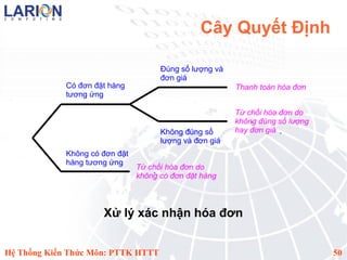 Cây Quyết Định

                                      Đúng số lượng và
                                      đơn giá
             Có đơn đặt hàng                             Thanh toán hóa đơn
             tương ứng

                                                         Từ chối hóa đơn do
                                                              ͙
                                                         không đúng số lượng
                                      Không đúng số      hay đơn giá ͙
                                      lượng và đơn giá
             Không có đơn đặt
             hàng tương ứng
                                Từ chối hóa đơn do
                                     ͙
                                không có đơn đặt hàng



                      Xử lý xác nhận hóa đơn


Hệ Thống Kiến Thức Môn: PTTK HTTT                                              50
 