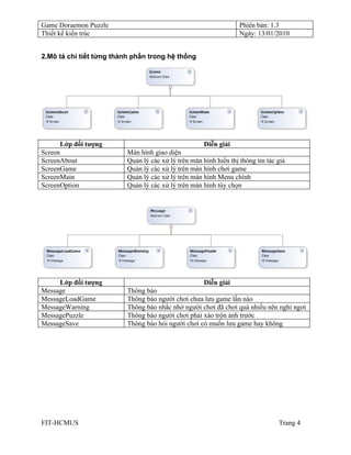 Game Doraemon Puzzle                                               Phiên bản: 1.3
Thiết kế kiến trúc                                                 Ngày: 13/01/2010


2.Mô tả chi tiết từng thành phần trong hệ thống




     Lớp đối tượng                                    Diễn giải
Screen                    Màn hình giao diện
ScreenAbout               Quản lý các xử lý trên màn hình hiển thị thông tin tác giả
ScreenGame                Quản lý các xử lý trên màn hình chơi game
ScreenMain                Quản lý các xử lý trên màn hình Menu chính
ScreenOption              Quản lý các xử lý trên màn hình tùy chọn




     Lớp đối tượng                                    Diễn giải
Message                   Thông báo
MessageLoadGame           Thông báo người chơi chưa lưu game lần nào
MessageWarning            Thông báo nhắc nhở người chơi đã chơi quá nhiều nên nghỉ ngơi
MessagePuzzle             Thông báo người chơi phải xáo trộn ảnh trước
MessageSave               Thông báo hỏi người chơi có muốn lưu game hay không




FIT-HCMUS                                                                        Trang 4
 