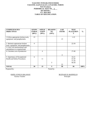 TAGUITIC INTEGRATED SCHOOL
TAGUITIC, KAPATAGAN, LANAO DEL NORTE
TLE 8 Cookery
PERIODICAL TEST NO.__1___
QUARTER 1
S.Y. 2022-2023
TABLE OF SPECIFICATION
Prepared by: Noted by:
OSZEL JUNE R. BALANAY BUENAFE D. BASINILLO
Science Teacher Principal
COMPETENCIES/
OBJECTIVES
KNOW
LEDGE
(60%)
APPLIC
ATION
(30%)
REASONI
NG
(10%)
# OF
ITEMS
TEST
PLACEMEN
T
%
1.Utilize appropriate kitchen tools,
equipment, and paraphernalia
15
15
1-15
2. Maintain appropriate kitchen
tools, equipment, and paraphernalia
9 22-30
3. Carry out measurements and
calculations in a required task
4. Calculate cost of production 4
4
37-40
5. Importance of Occupational
Health and Safety Procedures
6
11
5
22
16-21
41-45
31-36
46-50
TOTAL 30 15 5 50 50 100%
 