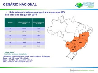 CENÁRIO NACIONAL

   • Seis estados brasileiros concentraram mais que 50%
  dos casos de dengue em 2010


                    NÚMERO ABSOLUTO DE   INCIDÊNCIA (casos por
       ESTADO
                          CASOS               100 mil hab)




         SP               297.515                718,9


        MG                256.422               1.279,3


        GO                112.282               1.894,6                          BA
        MS                83.340                3.530,5
                                                                       GO
        BA                58.914                 402,5                      MG
                                                                 MS
         PR               66.243                 619,9
                                                                       SP
                                                                      PR
  *Fonte: Sinan
  Excluídos os casos descartados
Parâmetros do Ministério da Saúde para Incidência de dengue:
Baixa – até 100 casos/100 mil hab.
Média – de 101 a 300 casos/100 mil hab.
Alta – acima de 300 casos/100 mil hab.
 