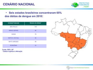 CENÁRIO NACIONAL

    • Seis estados brasileiros concentraram 65%
   dos óbitos de dengue em 2010:

        Unidade Federada       Número de óbitos*

          SÃO PAULO                  139

         MINAS GERAIS                 99

             GOIAS                    79

        MATO G. DO SUL                45

         MATO GROSSO                  49

           RONDÔNIA                   33


Fonte: SES / UF
* Dados sujeitos á alteração
 