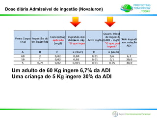 Dose diária Admissível de ingestão (Novaluron)




   Um adulto de 60 Kg ingere 6,7% da ADI
   Uma criança de 5 Kg ingere 30% da ADI
 