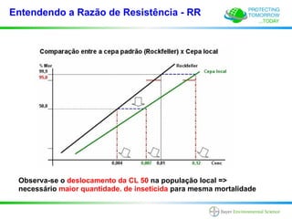 Entendendo a Razão de Resistência - RR




 Observa-se o deslocamento da CL 50 na população local =>
 necessário maior quantidade. de inseticida para mesma mortalidade
 