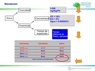 Novaluron
                                                             5.000
                                                             mg/Kg/PV

                                                             CE = 10%
                                                             Em = 2%
                                                             Água = 0,000002%




            TOXICIDADE                      EXPOSIÇÃO                RISCO

            ALTA (< DL    50   )               ALTA                  ALTO
            ALTA (< DL    50   )               Baixa                 Baixo
            Baixa (> DL   50   )               ALTA                  ALTO
            Baixa (> DL   50   )               Baixa                 Baixo
                                   FONTE: DALDIN & SANTIAGO (2003)
 