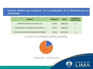 • Personas jurídicas que cumplieron con la actualización de la información de sus
conductores.
3
13
DEL TOTAL DE LAS 16 PERSONAS JURÍDICAS AUTORIZADAS
PRESENTADOS NO PRESENTADOS
EMPRESA EXPEDIENTE FECHA
NUMERO DE
CONDUCTORES
SERVICIOS DIOGENES DE LA CRUZ E.I.R.L 102768 28/06/2022 8
CORPORACION DEL TRANSPORTE PERUANO S. A 102472 28/06/2022 6
EMPRESA DE MOTOTAXIS PRIMERO DE SETIEMBRE 116744 20/07/2022 12
 