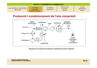 UNITAT 4: PNEUMÀTICA I HIDRÀULICA
                                                                                 Elements de              Circuits
La pneumàtica i l’olehidràulica.   El circuitcircuit
                                          El pneumàtic.       Actuadors
                                                                                  regulació i           pneumàtics
        Aplicacions                     pneumàtic.
                                      Elements bàsics        pneumàtics
                                     Elements bàsics                                control               bàsics



       Producció i condicionament de l’aire comprimit




                                   Esquema d’un conjunt de producció i tractament de d’aire comprimit
                                     q             j       p                                   p




     Cristina Rodon Balmaña
     Departament de Tecnologia                                                                                20 /42
 