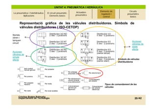 UNITAT 4: PNEUMÀTICA I HIDRÀULICA
                                                            Actuadors   Elements de
                                                                          Elements de              Circuits
La pneumàtica i l’olehidràulica.   El circuit pneumàtic.                 regulació i i
                                                                           regulació             pneumàtics
        Aplicacions                   Elements bàsics      pneumàtics
                                                                           control
                                                                             control               bàsics


       Representació gràfica de les vàlvules distribuïdores. Símbols de
       vàlvules distribuïdores ( ISO-CETOP)

Només
obren i
tanquen                                                                                              Accionen
circuit
 i it                                                                                                cilindres de
                                                                                                     doble
                                                                                                     efecte
Accionen
cilindres de
simple
efecte                                                                                   Simbols de vàlvules
                                                                                         distribuidores




                                                                              Tipus de comandament de les
                                                                              vàlvules



      Cristina Rodon Balmaña
      Departament de Tecnologia                                                                        29 /42
 