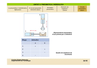 UNITAT 4: PNEUMÀTICA I HIDRÀULICA
                                                            Actuadors          Elements de          Circuits
La pneumàtica i l’olehidràulica.   El circuit pneumàtic.                        regulació i       pneumàtics
        Aplicacions                   Elements bàsics      pneumàtics
                                                                                  control           bàsics




                                                                     Representació esquemàtica
                                                                  d’una premsa per a embotició
                                                                  d’                    b ti ió




                                                                        Quadre de seqüència de
                                                                                    moviments


     Cristina Rodon Balmaña
     Departament de Tecnologia                                                                          38 /42
 