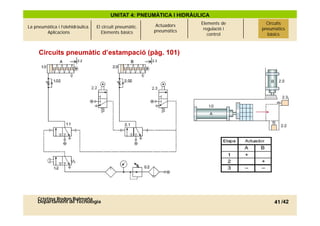 UNITAT 4: PNEUMÀTICA I HIDRÀULICA
                                                             Actuadors   Elements de      Circuits
                                                                                           Circuits
La pneumàtica i l’olehidràulica.   El circuit pneumàtic.                  regulació i   pneumàtics
                                                                                         pneumàtics
        Aplicacions                   Elements bàsics       pneumàtics
                                                                            control       bàsics
                                                                                            bàsics



     Circuits pneumàtic d’estampació (pàg. 101)
                         2.2
                         22                                2.3
                                                           23




     Cristina Rodon Balmaña
     Departament de Tecnologia                                                                41 /42
 