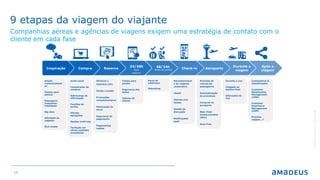 15
9 etapas da viagem do viajante
Companhias aéreas e agências de viagens exigem uma estratégia de contato com o
cliente em cada fase
Após a
viagem
Durante a
viagem
AeroportoCheck-in48/24h24/48h
ReservaCompraInspiração Após
reservar
Antes da partida
multi-canal
Comparação de
compras
Sobrecarga de
informação
Famílias de
tarifas
Ofertas
agregadas
Opções multi-leg
Tarifação em
várias unidades
monetárias
Otimizar o
interface (UI)
Vanda cruzada
Promoções
complementares
Otimização do
canal
Segurança de
pagamento
Pagamentos
mobile
Tempo para
pensar
Segurança dos
dados
Valores do
cliente
Porta de
embarque
Rebooking
Reconheciment
o do viajante
corporativo
Upsell
Ofertas com
tempo
Gestão de
disrupção
Notificações
push
Previsão do
volume de
passageiros
Automatização
de processos
Compras no
aeroporto
Near Field
Communication
(NFC)
Duty Free
Durante o voo
Chegada ao
destino final
Alterações de
voo
Comentários &
classificações
Customer
Relationship
Management
(CRM)
Customer
Experience
Management
(CEM)
Próxima
viagem…?
emails
contextualizad
os
Pessoa para
pessoa
Passageiro
frequente/
Fidelidade
Big data
Afinidade do
viajante
Rich media
©2016AmadeusITGroupSA
 