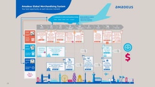 16
©2016AmadeusITGroupSA
18
 
