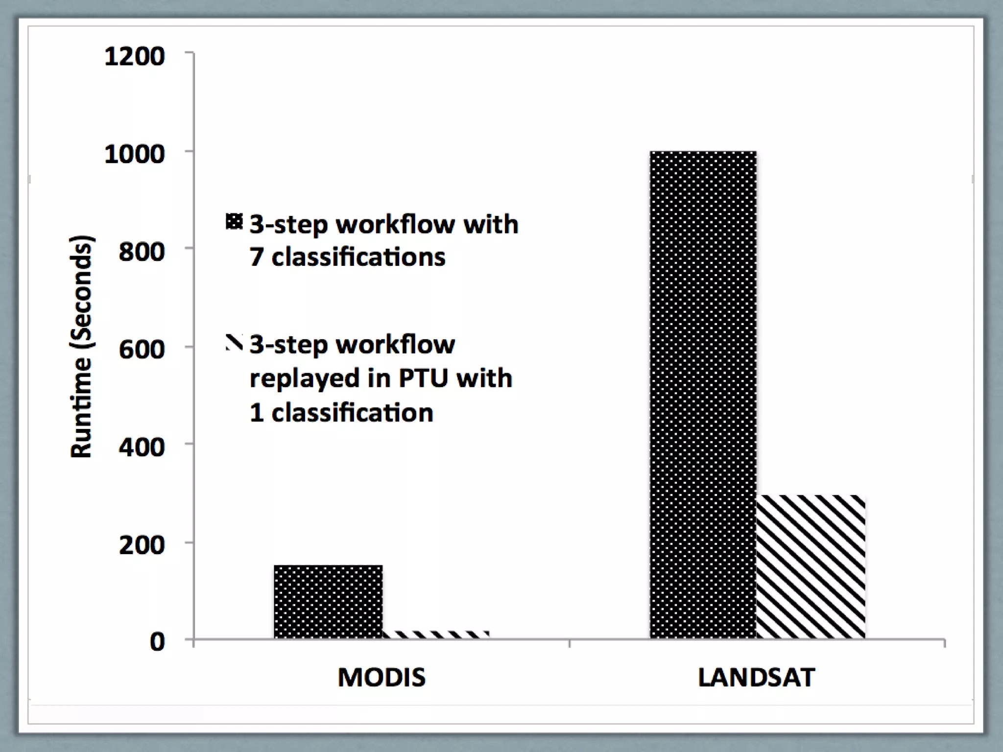 PEEL0

• [Figure 4: Time reduction in testing PEEL0 using
  PTU]

• Or use the actual execution graph??
 