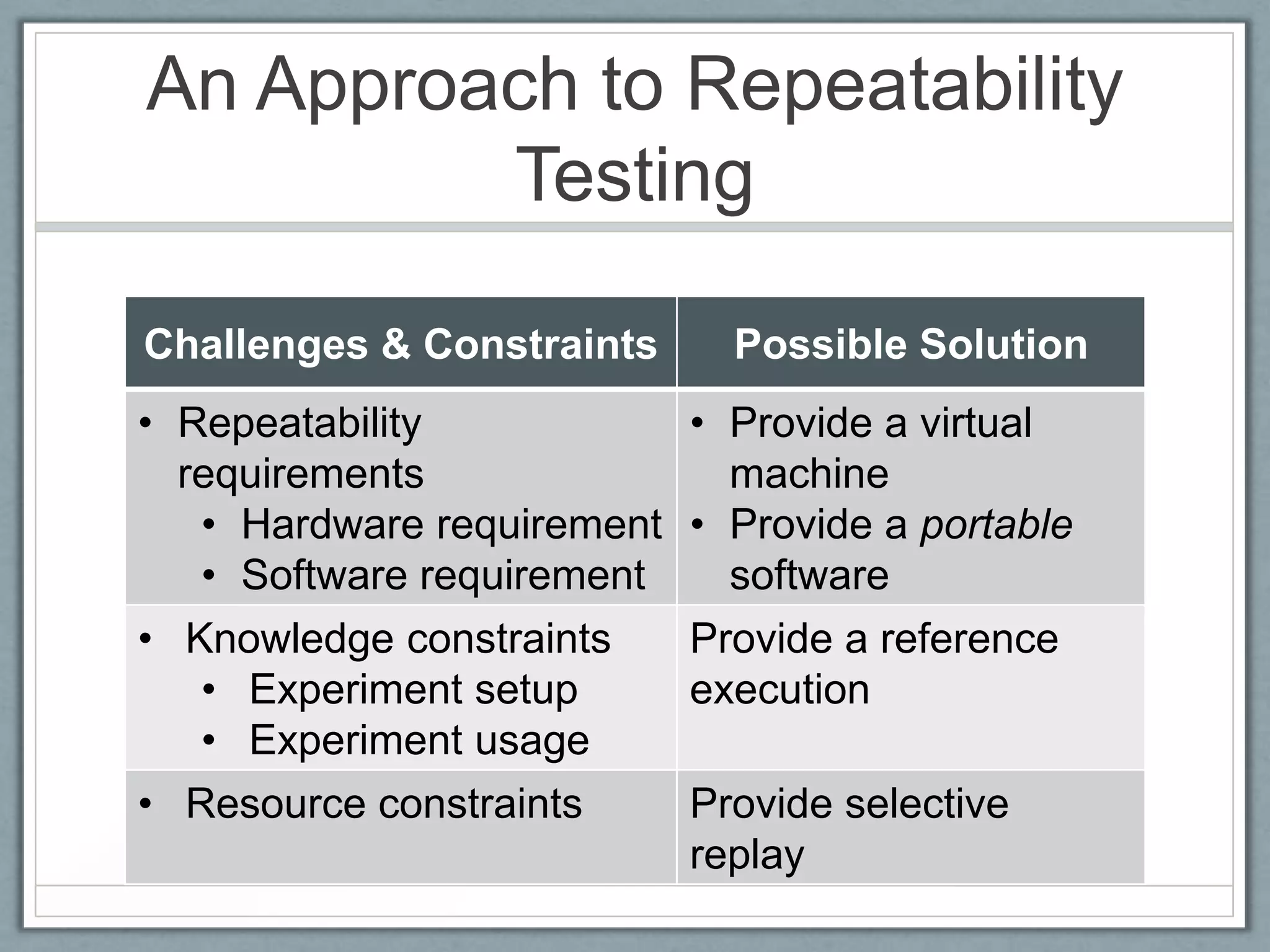 An Approach to Repeatability
         Testing

Challenges & Constraints      Possible Solution
• Repeatability             • Provide a virtual
  requirements                machine
   • Hardware requirement   • Provide a portable
   • Software requirement     software
• Knowledge constraints     Provide a reference
   • Experiment setup       execution
   • Experiment usage
• Resource constraints      Provide selective
                            replay
 