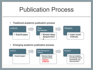 Publication Process
• Traditional academic publication process



   • Submit paper            • Review ideas   • Learn no...