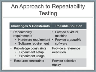 An Approach to Repeatability
         Testing

Challenges & Constraints      Possible Solution
• Repeatability            ...