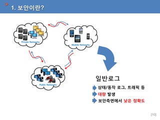 1. 보안이란?

Private Networks
Mobile Networks

Public Networks

상태/동작 로그, 트래픽 등

대량 발생
보안측면에서 낮은 정확도

[10]

 