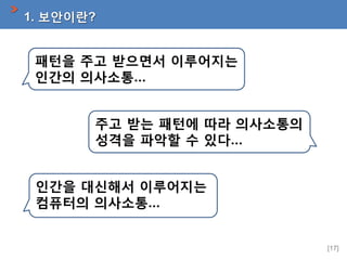 1. 보안이란?

패턴을 주고 받으면서 이루어지는
인간의 의사소통…
주고 받는 패턴에 따라 의사소통의
성격을 파악할 수 있다…
인간을 대신해서 이루어지는
컴퓨터의 의사소통…

[17]

 