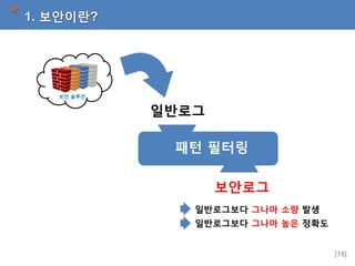 1. 보안이란?

보안 솔루션

일반로그
패턴 필터링
보안로그
일반로그보다 그나마 소량 발생

일반로그보다 그나마 높은 정확도

[18]

 