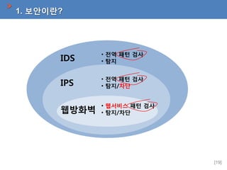 1. 보안이란?

IDS

• 전역 패턴 검사
• 탐지

IPS

• 전역 패턴 검사
• 탐지/차단

웹방화벽

• 웹서비스 패턴 검사
• 탐지/차단

[19]

 