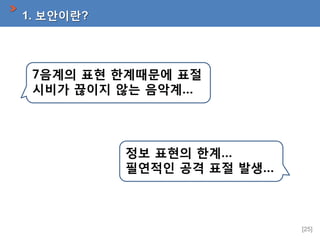 1. 보안이란?

7음계의 표현 한계때문에 표절
시비가 끊이지 않는 음악계…

정보 표현의 한계…
필연적인 공격 표절 발생…

[25]

 