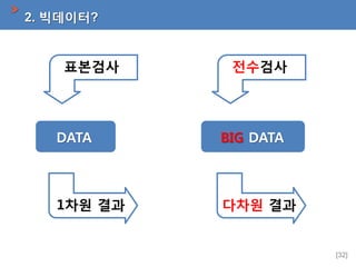 2. 빅데이터?

표본검사

전수검사

DATA

BIG DATA

1차원 결과

다차원 결과

[32]

 