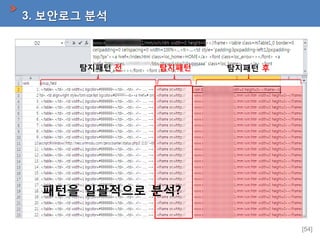 3. 보안로그 분석

탐지패턴 전

탐지패턴

탐지패턴 후

패턴을 일괄적으로 분석?
[54]

 
