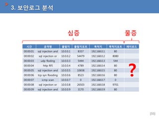 3. 보안로그 분석

시간

공격명

출발지

출발지포트

목적지

목적지포트

00:00:01

sql injection and

10.0.0.1

8357

192.168.0.1

80

00:00:02

sql injection or

10.0.0.2

54479

192.168.0.2

8080

00:00:03

udp floding

10.0.0.3

5444

192.168.0.3

544

00:00:04

http RFI

10.0.0.4

4789

192.168.0.4

80

00:00:05

sql injection and

10.0.0.5

10658

192.168.0.5

80

00:00:06

tcp syn flooding

10.0.0.6

8523

192.168.0.6

80

00:00:07

icmp scan

10.0.0.7

0

192.168.0.7

0

00:00:08

sql injection or

10.0.0.8

26503

192.168.0.8

9701

00:00:09

sql injection and

10.0.0.9

3170

192.168.0.9

페이로드

80

?
[55]

 