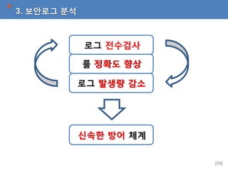 3. 보안로그 분석

로그 전수검사
룰 정확도 향상
로그 발생량 감소

신속한 방어 체계
[59]

 