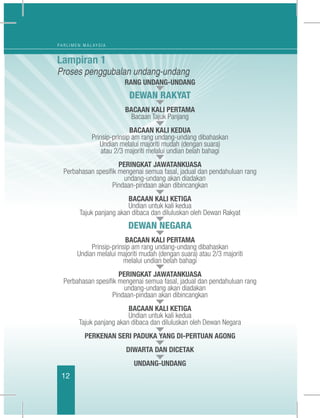 12
P A R L I M E N M A L A Y S I A
RANG UNDANG-UNDANG
DEWAN RAKYAT
BACAAN KALI PERTAMA
Bacaan Tajuk Panjang
BACAAN KALI KEDUA
Prinsip-prinsip am rang undang-undang dibahaskan
Undian melalui majoriti mudah (dengan suara)
atau 2/3 majoriti melalui undian belah bahagi
PERINGKAT JAWATANKUASA
Perbahasan spesifik mengenai semua fasal, jadual dan pendahuluan rang
undang-undang akan diadakan
Pindaan-pindaan akan dibincangkan
BACAAN KALI KETIGA
Undian untuk kali kedua
Tajuk panjang akan dibaca dan diluluskan oleh Dewan Rakyat
DEWAN NEGARA
BACAAN KALI PERTAMA
Prinsip-prinsip am rang undang-undang dibahaskan
Undian melalui majoriti mudah (dengan suara) atau 2/3 majoriti
melalui undian belah bahagi
PERINGKAT JAWATANKUASA
Perbahasan spesifik mengenai semua fasal, jadual dan pendahuluan rang
undang-undang akan diadakan
Pindaan-pindaan akan dibincangkan
BACAAN KALI KETIGA
Undian untuk kali kedua
Tajuk panjang akan dibaca dan diluluskan oleh Dewan Negara
PERKENAN SERI PADUKA YANG DI-PERTUAN AGONG
DIWARTA DAN DICETAK
UNDANG-UNDANG
Lampiran 1
Proses penggubalan undang-undang
12
 