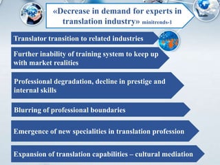 Основные тренды«Decrease in demand for experts in
translation industry» minitrends-1
Translator transition to related industries
Further inability of training system to keep up
with market realities
Professional degradation, decline in prestige and
internal skills
Blurring of professional boundaries
Emergence of new specialities in translation profession
Expansion of translation capabilities – cultural mediation
 