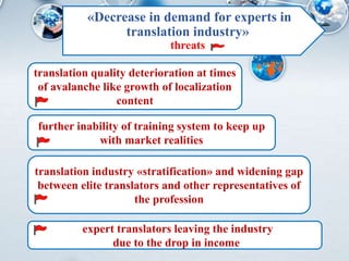 «Decrease in demand for experts in
translation industry»
threats
translation quality deterioration at times
of avalanche like growth of localization
content
further inability of training system to keep up
with market realities
translation industry «stratification» and widening gap
between elite translators and other representatives of
the profession
expert translators leaving the industry
due to the drop in income
 
