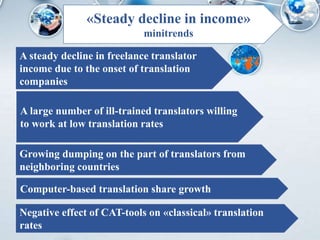 Основные тренды«Steady decline in income»
minitrends
A steady decline in freelance translator
income due to the onset of translation
companies
A large number of ill-trained translators willing
to work at low translation rates
Growing dumping on the part of translators from
neighboring countries
Computer-based translation share growth
Negative effect of CAT-tools on «classical» translation
rates
 
