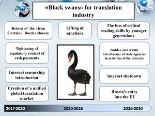 «Black swans» for translation
industry
2017-2020 2020-2025 2025-2030
Return of the «Iron
Curtain». Border closure
Lifting of
sanctions
The loss of critical
reading skills by younger
generations
Creation of a unified
global translation
market
Sudden and erratic
interference of state agencies
in activities of the industry
Internet censorship
introduction
Tightening of
regulatory control of
cash payments
Internet shutdown
Russia’s entry
into the EU
 