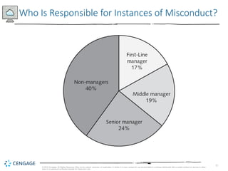 11
© 2019 Cengage. All Rights Reserved. May not be copied, scanned, or duplicated, in whole or in part, except for use as permitted in a license distributed with a certain product or service or other
wise on a password-protected website for classroom use.
Who Is Responsible for Instances of Misconduct?
 