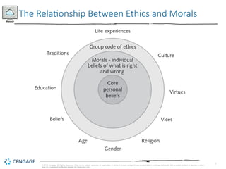 5
© 2019 Cengage. All Rights Reserved. May not be copied, scanned, or duplicated, in whole or in part, except for use as permitted in a license distributed with a certain product or service or other
wise on a password-protected website for classroom use.
The Relationship Between Ethics and Morals
 