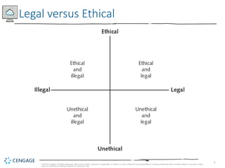 8
© 2019 Cengage. All Rights Reserved. May not be copied, scanned, or duplicated, in whole or in part, except for use as permitted in a license distributed with a certain product or service or other
wise on a password-protected website for classroom use.
Legal versus Ethical
 
