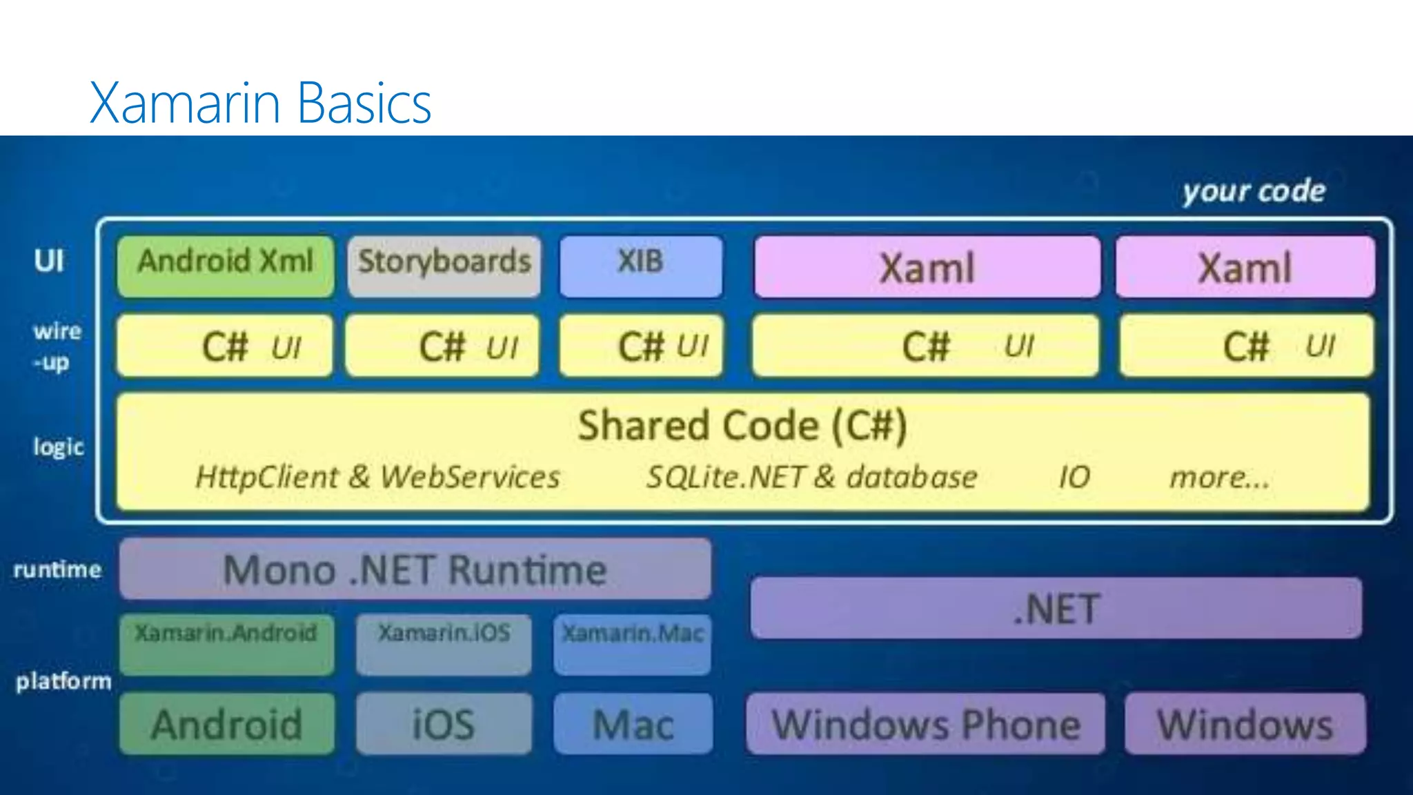 Xamarin Basics
 