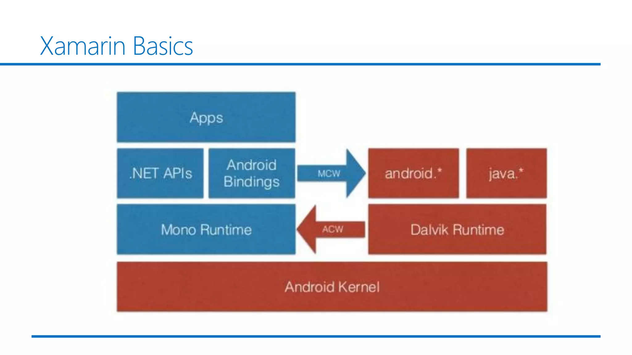 Xamarin Basics
 