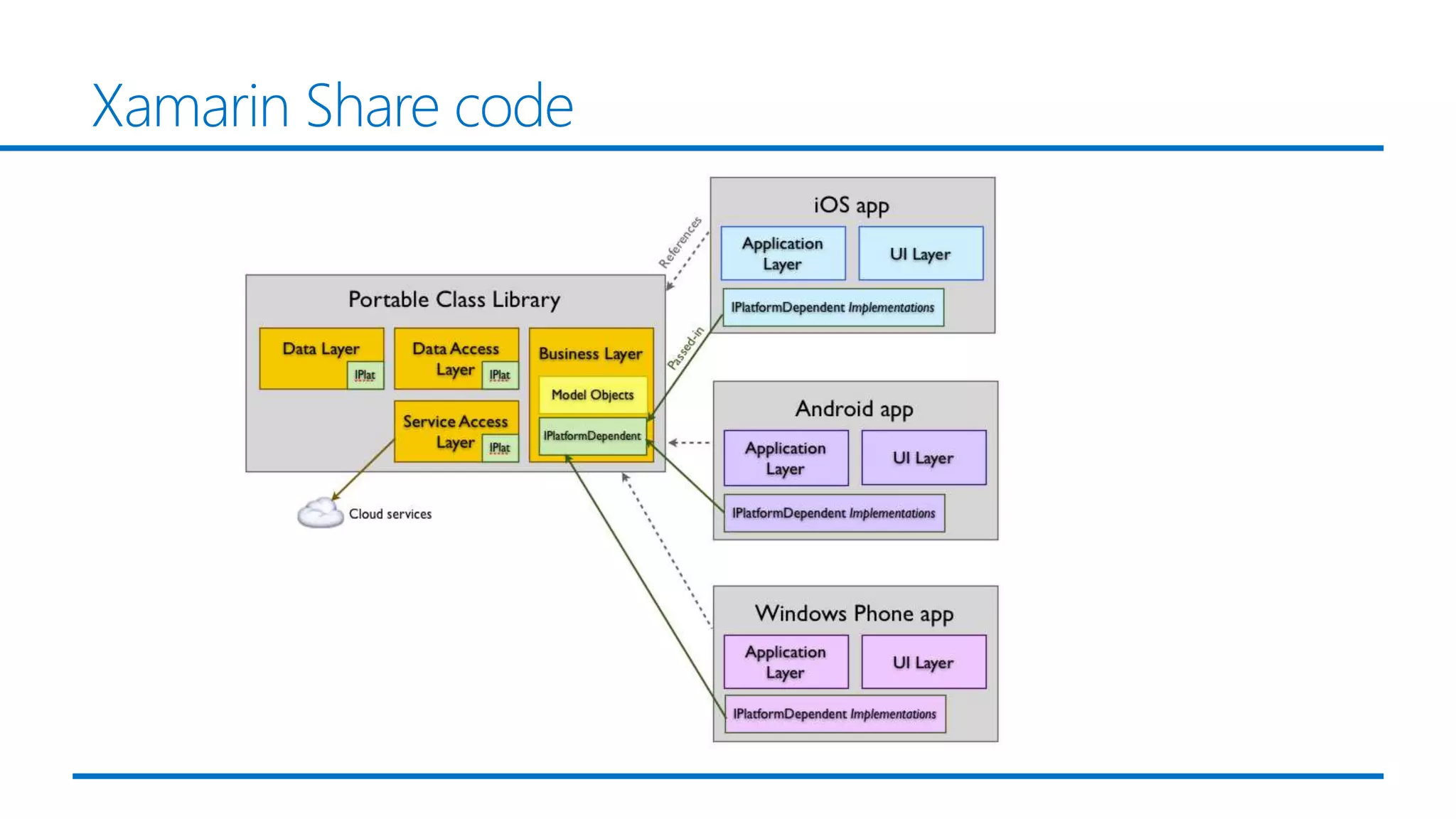 Xamarin Share code
 